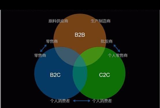 登陆,b2c,c2b,c2c,o2o电商商务模式详解